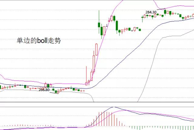 布林线指标作用_股票布林线_布林线分类应用
