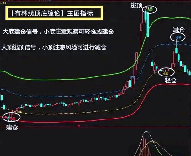 布林线股票买卖点_布林通道的基本知识股票_布林线指标趋势判断