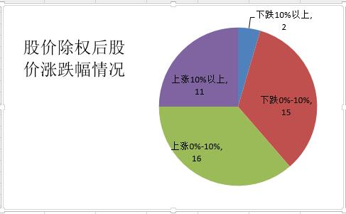 中国股市历史上送股后都会填权吗_除权除息日派息日_上市公司年报利润分配方案