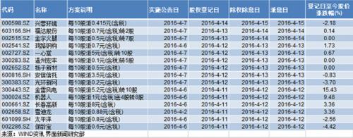除权除息日派息日_中国股市历史上送股后都会填权吗_上市公司年报利润分配方案