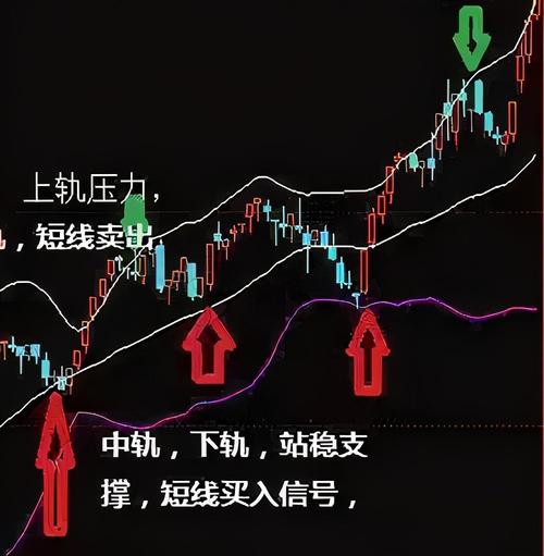 股票布林线_布林线抓买卖点教程_布林带起爆点捕捉技巧