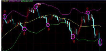 布林线抓买卖点教程_布林带起爆点捕捉技巧_股票布林线