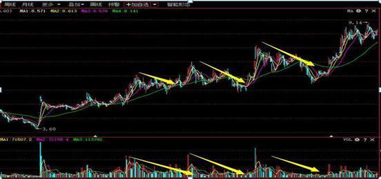 交易知识框架_股市心理战_放量跌换手率低