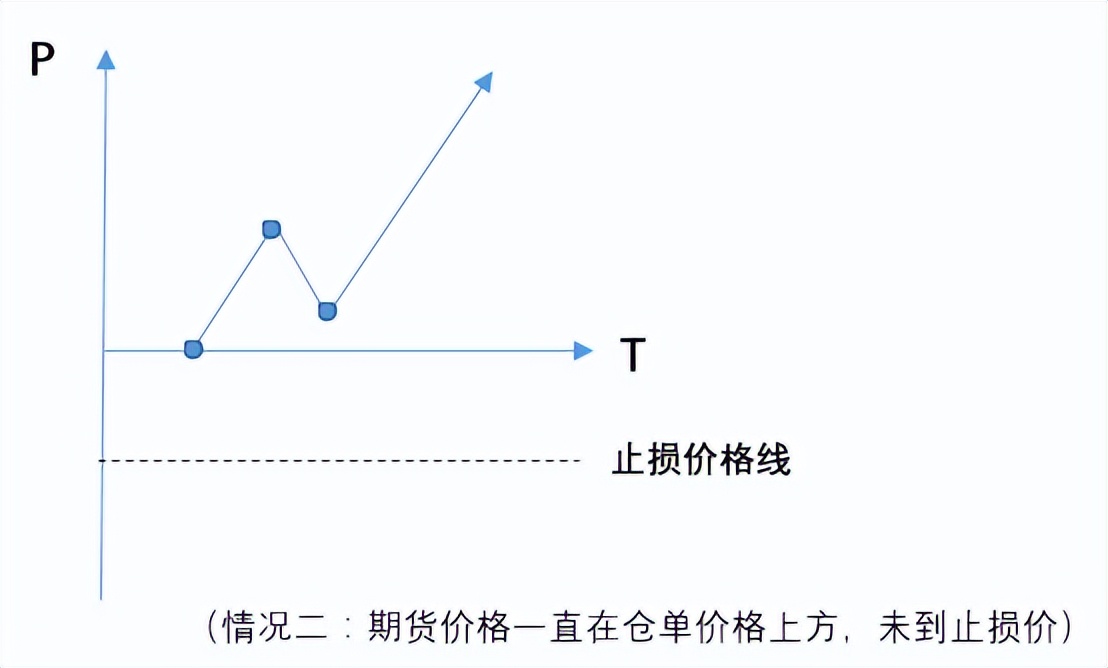 期货止损设置技巧_期货交易止损策略_期货从业考试后续学习答案