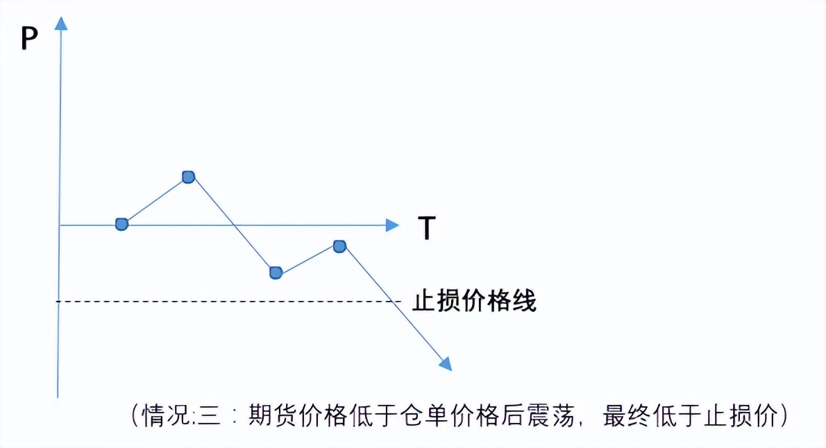 期货交易止损策略_期货从业考试后续学习答案_期货止损设置技巧