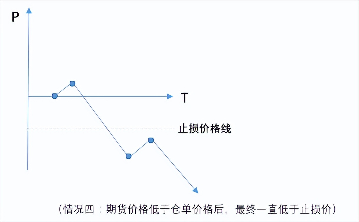 期货交易止损策略_期货从业考试后续学习答案_期货止损设置技巧