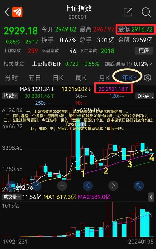 周五上证指数行情分析，下探或是入场机会，未来向好