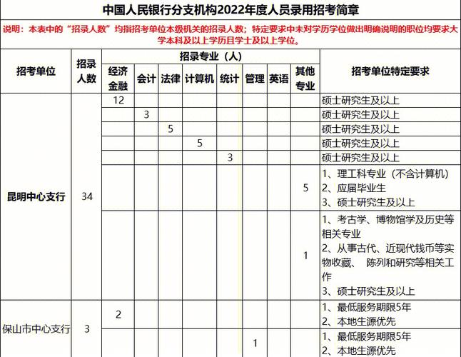 中国人民银行2023年度人员录用招考（招聘）详情公布