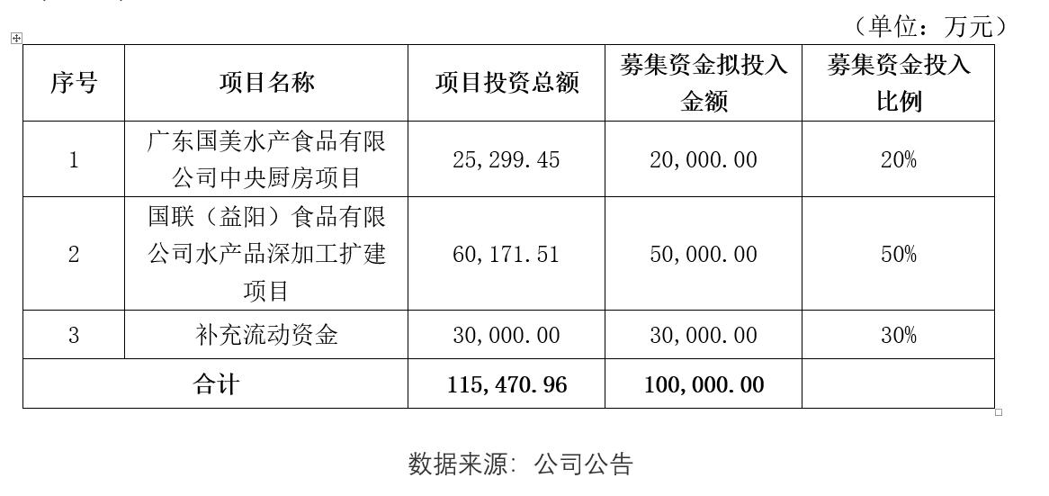 国联水产预制菜定增_预制菜产能扩张分析_国联水产股票