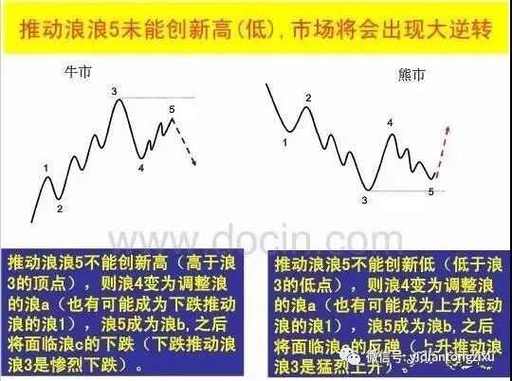 市场行情轮回规律_波浪理论交易策略_期货反向跟单犯法吗