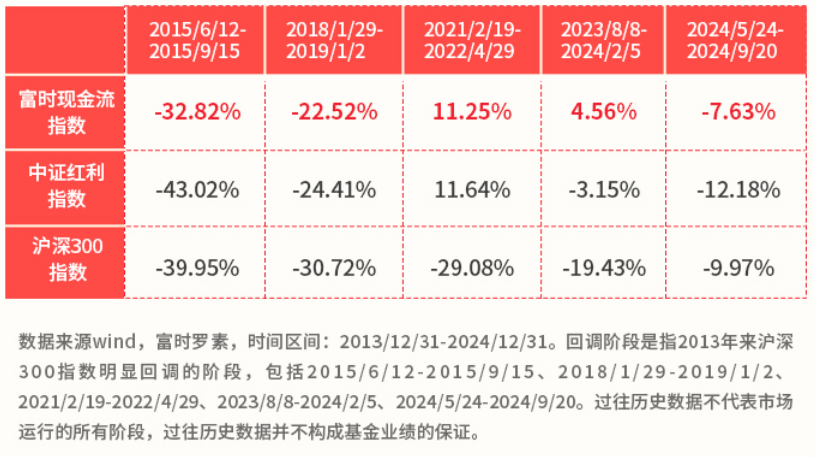 富时中国A股自由现金流指数_现金流ETF股息率对比_大盘指数型股票