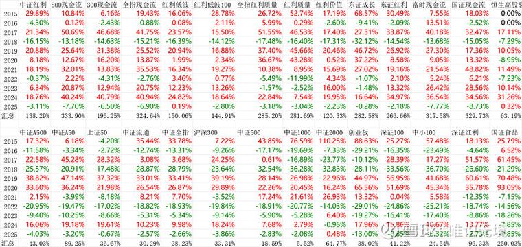 大盘指数型股票_现金流ETF股息率对比_富时中国A股自由现金流指数