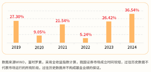 富时中国A股自由现金流指数_现金流ETF股息率对比_大盘指数型股票