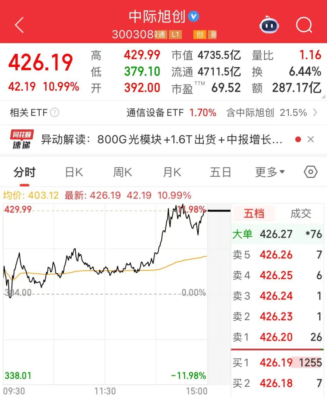 中际旭创股价涨幅分析_总市值最大的股票_A股市场走势分化