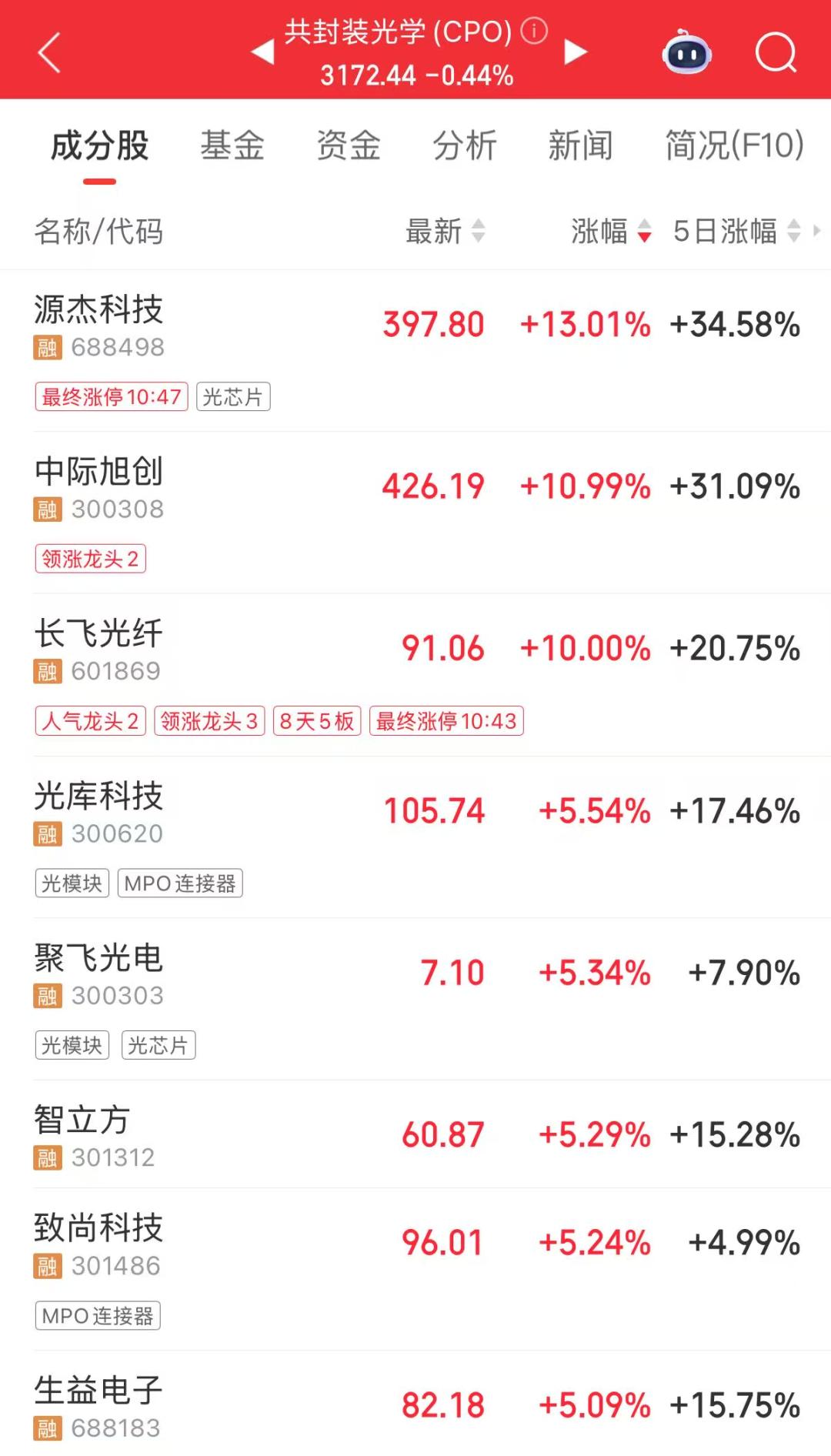 总市值最大的股票_A股市场走势分化_中际旭创股价涨幅分析