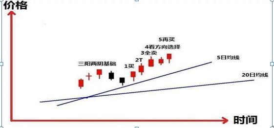 日线上穿10日线_日线穿过所有均线_如何选择上穿五日线个股