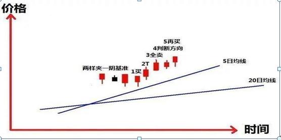 日线穿过所有均线_如何选择上穿五日线个股_日线上穿10日线
