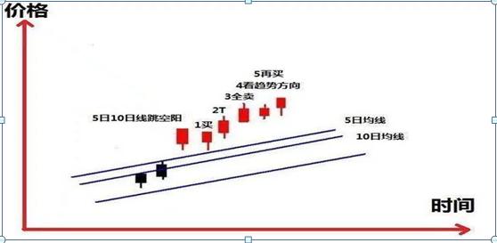 如何选择上穿五日线个股_日线上穿10日线_日线穿过所有均线