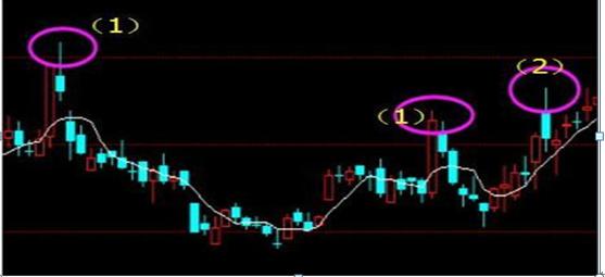 日线上穿10日线_如何选择上穿五日线个股_日线穿过所有均线