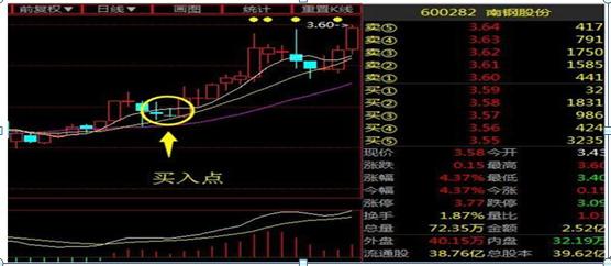 如何选择上穿五日线个股_日线上穿10日线_日线穿过所有均线