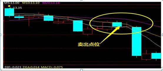 日线上穿10日线_如何选择上穿五日线个股_日线穿过所有均线
