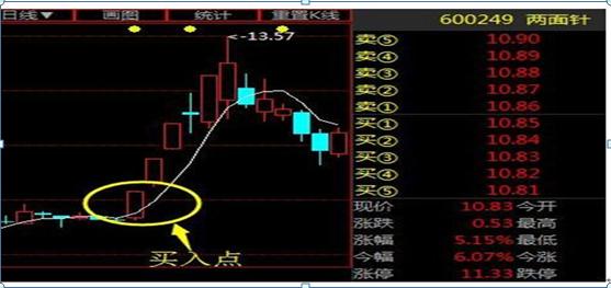 日线上穿10日线_如何选择上穿五日线个股_日线穿过所有均线