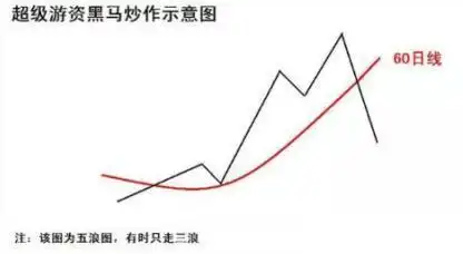 短线游资黑马形态解析_金字塔加仓法应用_股票黑马形态