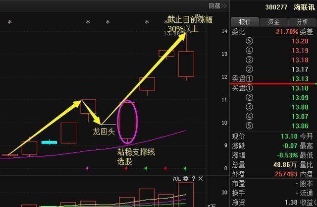 尾盘选股简单绝技_涨停板概率分析_尾盘选股技巧