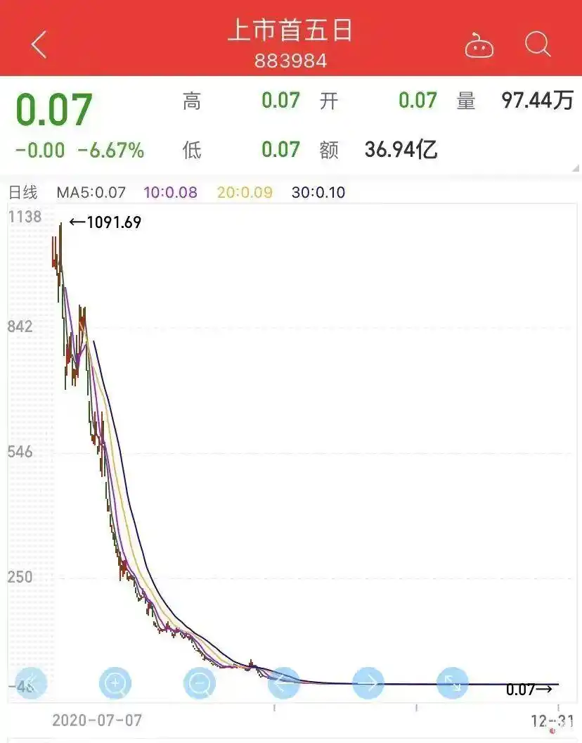 失败的炒股经历_ 科创板新股炒亏百万_股市血亏97%案例