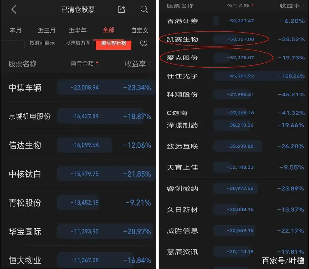 失败的炒股经历_股市血亏97%案例_ 科创板新股炒亏百万
