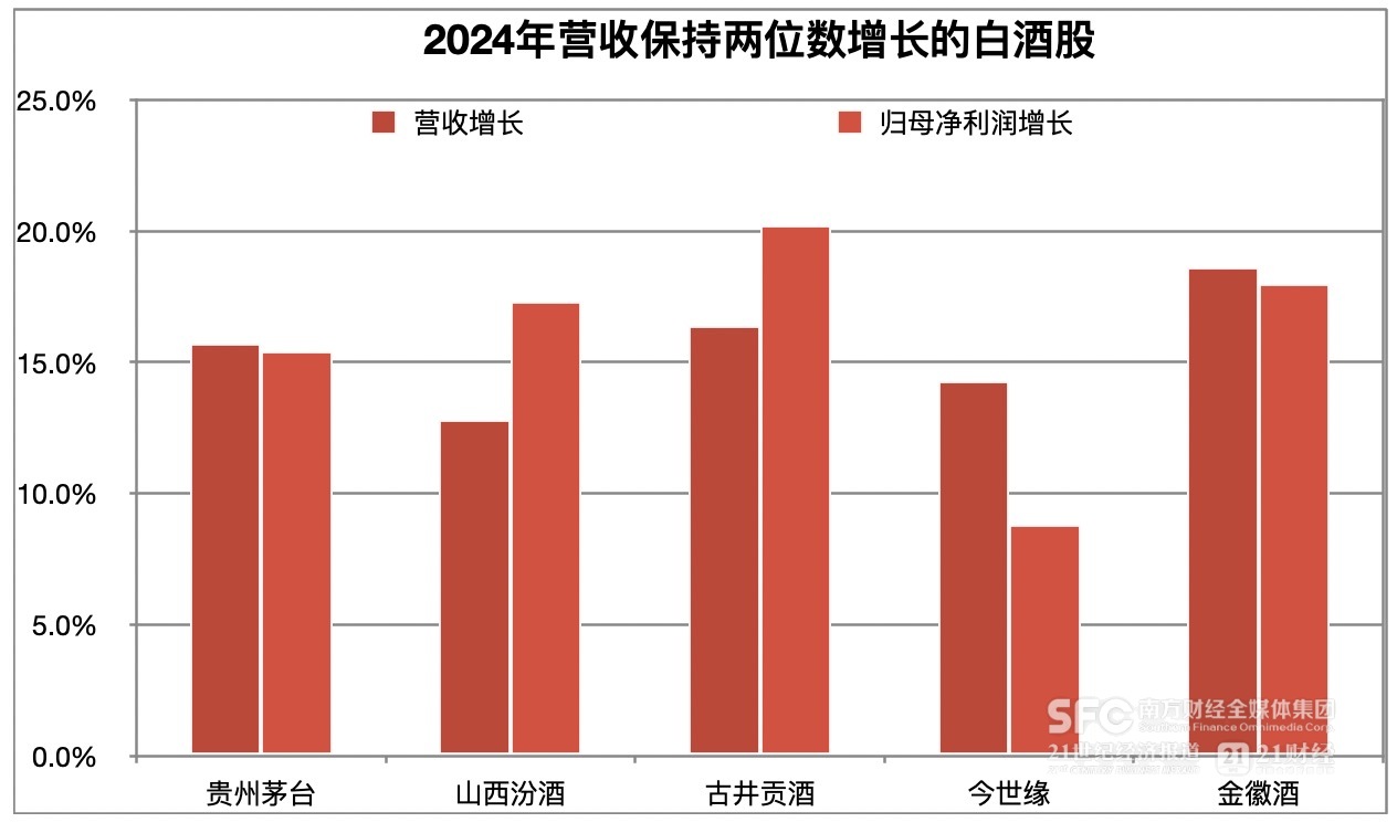 白酒行业探底阶段分析_山西汾酒股票怎么样_白酒股业绩增长放缓