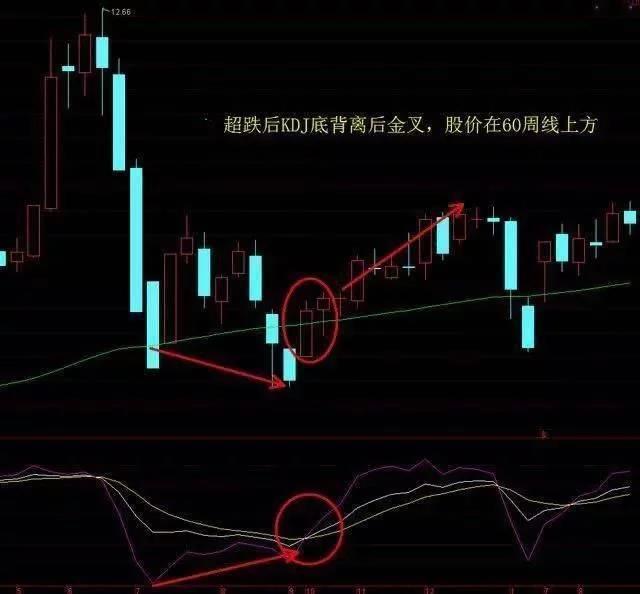技术分析悟道境界_黑马的博客 股票_波段操作技巧图解