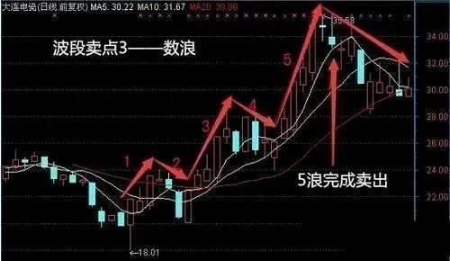 波段操作技巧图解_黑马的博客 股票_技术分析悟道境界
