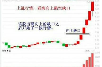 价格跳空预测性_跳空缺口类型_跳空缺口出现后的四种情形