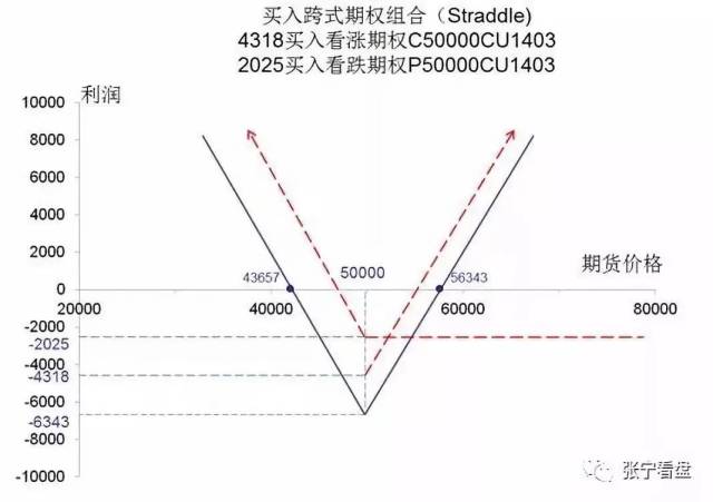 期权组合策略全解析：买入跨式、卖出跨式与买入宽跨式？