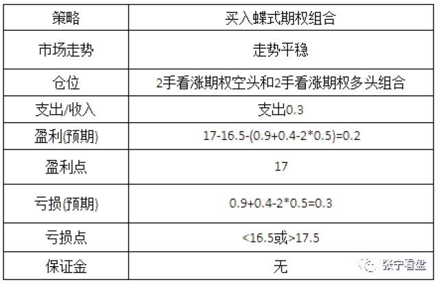 卖出跨式期权组合策略_看涨期权的蝶式价差策略_买入跨式期权组合策略