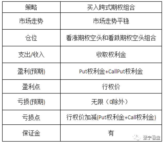 买入跨式期权组合策略_看涨期权的蝶式价差策略_卖出跨式期权组合策略