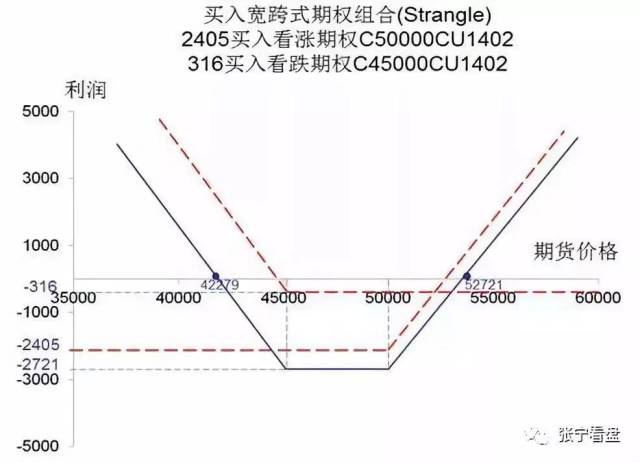 看涨期权的蝶式价差策略_卖出跨式期权组合策略_买入跨式期权组合策略