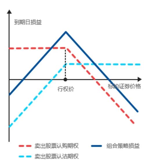 看涨期权的蝶式价差策略_卖出跨式期权组合策略_买入跨式期权组合策略