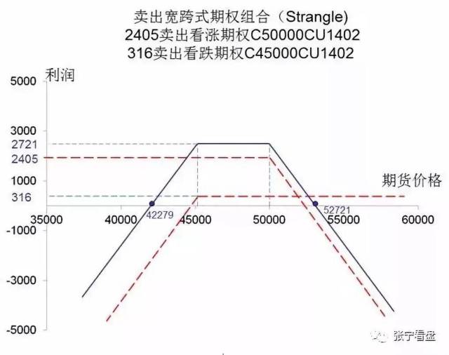 卖出跨式期权组合策略_看涨期权的蝶式价差策略_买入跨式期权组合策略