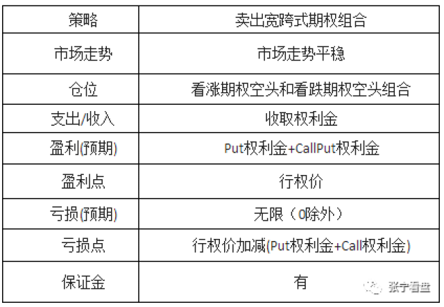 看涨期权的蝶式价差策略_卖出跨式期权组合策略_买入跨式期权组合策略
