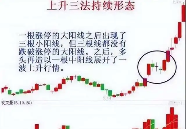 下降三法的k线组合_股票洗盘组合_上升三法三阴不吃一阳