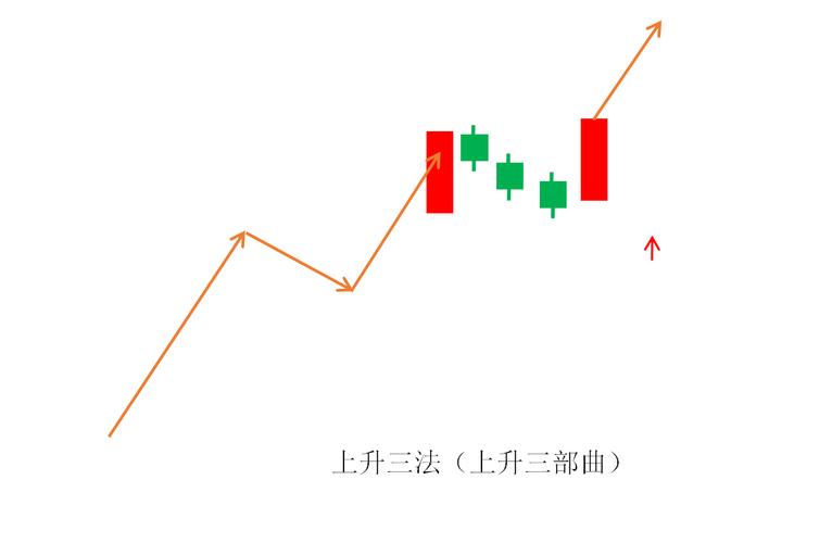 股票洗盘组合_下降三法的k线组合_上升三法三阴不吃一阳