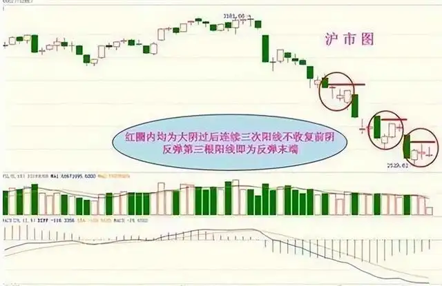 上升三法三阴不吃一阳_股票洗盘组合_下降三法的k线组合