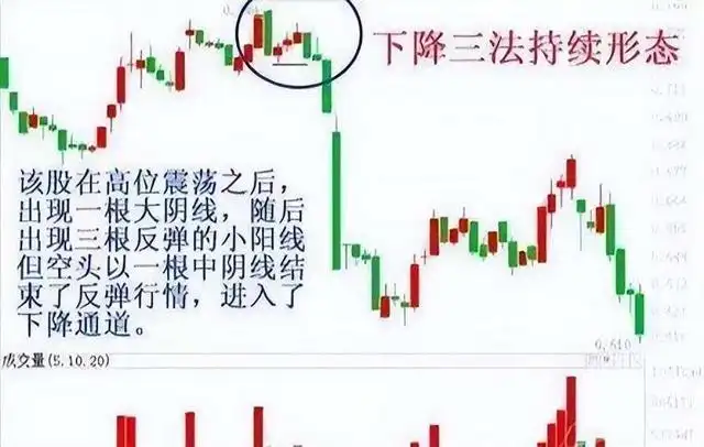上升三法三阴不吃一阳_下降三法的k线组合_股票洗盘组合