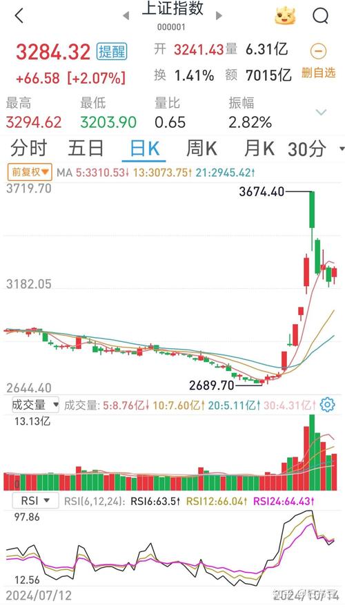 股票的竞价是在哪里看_A股集合竞价低开快速回抽补缺口科技股杀跌_午后指数下跌三十点尾盘收窄带下影线小阴线