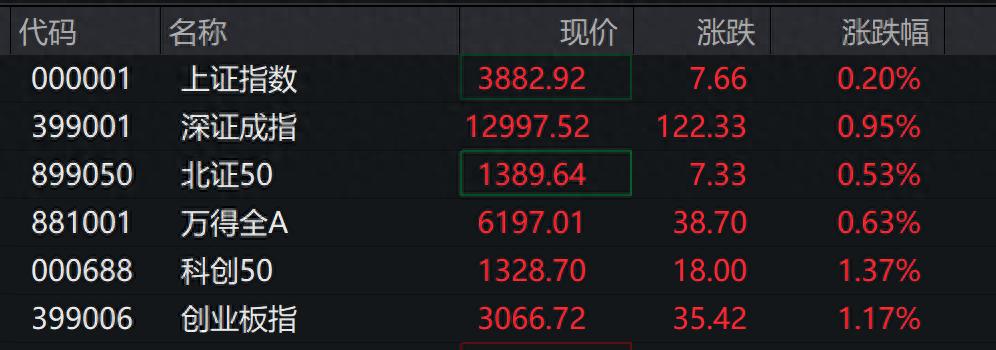股票今天大盘多少点_福建海南锂矿板块涨幅居前 银行维生素中药股逆势飘绿_A股低开高走 沪指涨0.34% 创业指涨0.7%