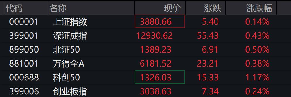 A股低开高走 沪指涨0.34% 创业指涨0.7%_福建海南锂矿板块涨幅居前 银行维生素中药股逆势飘绿_股票今天大盘多少点