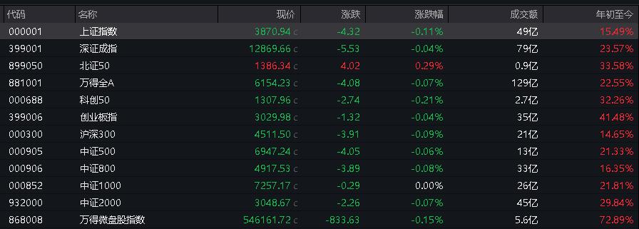 A股低开高走 沪指涨0.34% 创业指涨0.7%_福建海南锂矿板块涨幅居前 银行维生素中药股逆势飘绿_股票今天大盘多少点