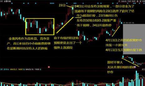 高送转预期股选股要点_高送转股票炒作阶段_中国股市历史上送股后都会填权吗